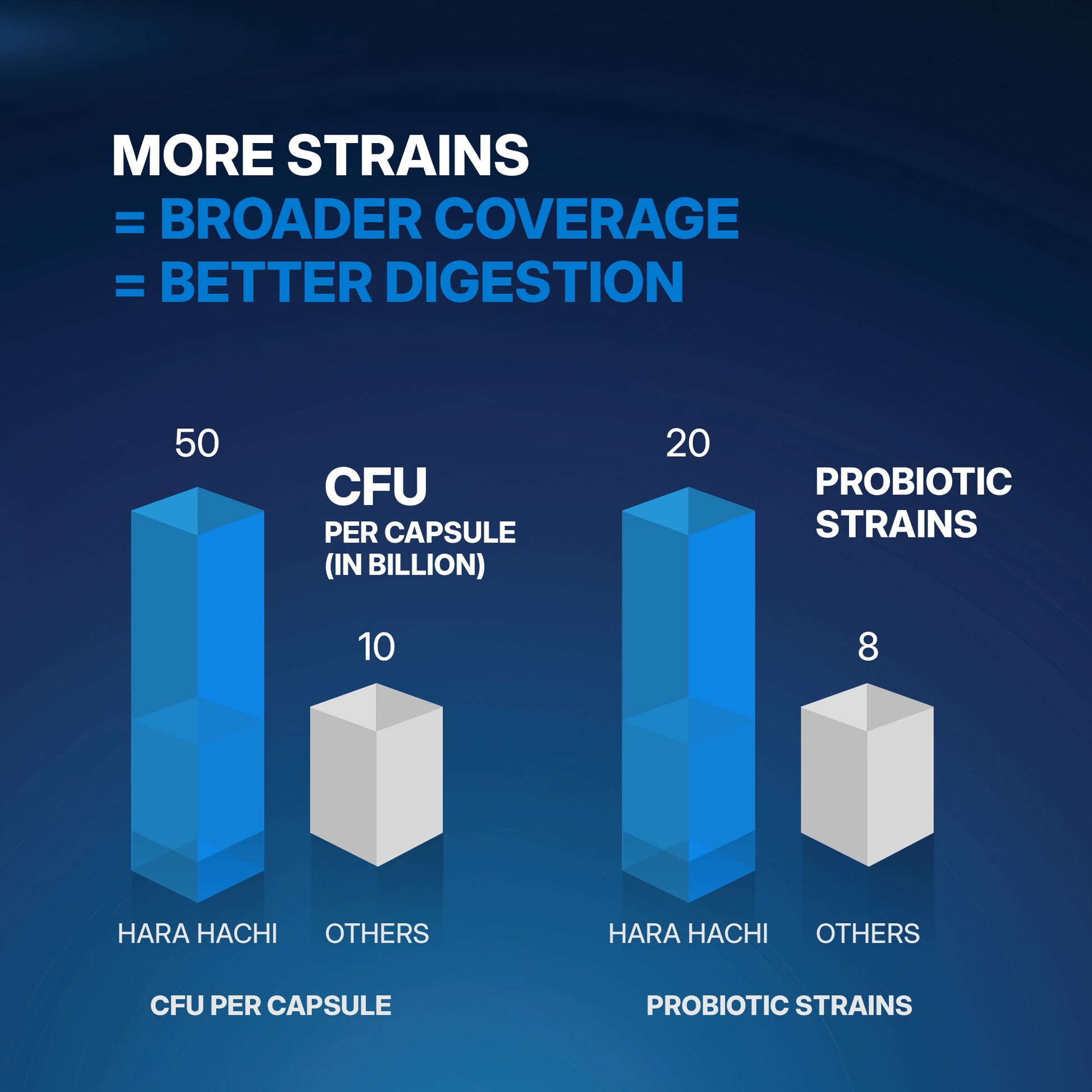 PROBIOTICS COMPARISON CHART WITH OTHER BRAND